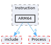 ARM64